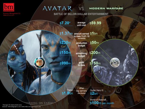 Avatar vs Modern Warfare