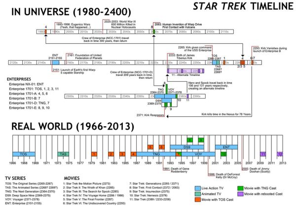 Star Trek Timeline
