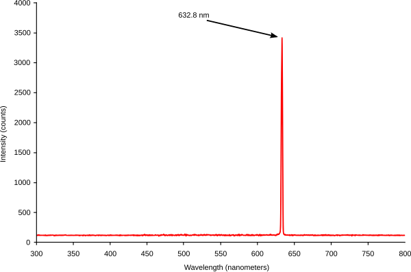 Helium neon laser spectrum