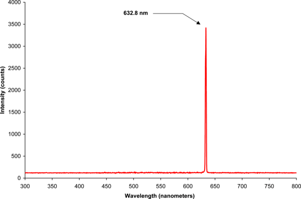 Helium neon laser spectrum