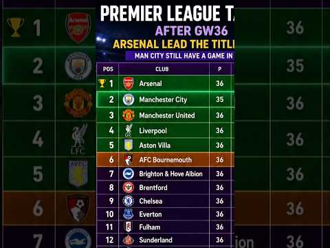 Premier League Table After GW36 | Arsenal Lead, Man City Chasing &amp; Spurs Survival Battle